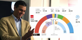 El partido PSOE, es el vencedor de las elecciones generales en España Partido PSOE- Cantineoqueteveonews